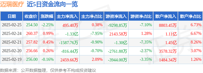 股票行情快报:迈瑞医疗(300760)2月25日主力资金净买入495.40万元