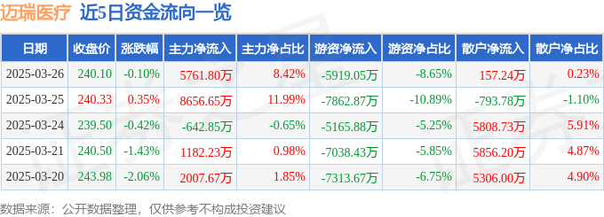 股票行情快报:迈瑞医疗(300760)3月26日主力资金净买入5761.80万元