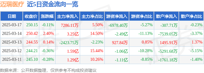 股票行情快报:迈瑞医疗(300760)3月17日主力资金净买入7286.11万元