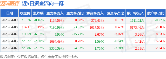 股票行情快报：迈瑞医疗（300760）4月9日主力资金净买入1134.59万元