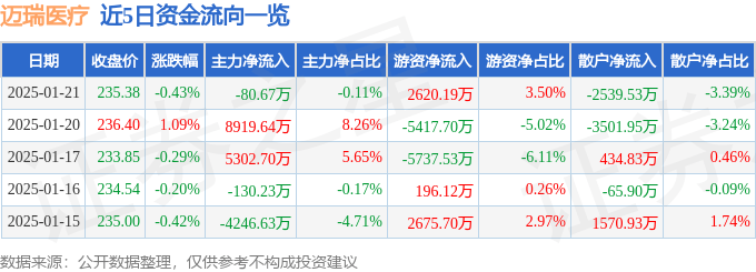 股票行情快报:迈瑞医疗(300760)1月21日主力资金净卖出80.67万元