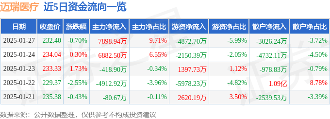 股票行情快报:迈瑞医疗(300760)1月27日主力资金净买入7898.94万元