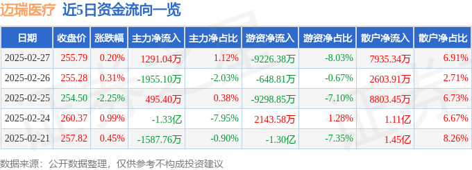 股票行情快报：迈瑞医疗（300760）2月27日主力资金净买入1291.04万元
