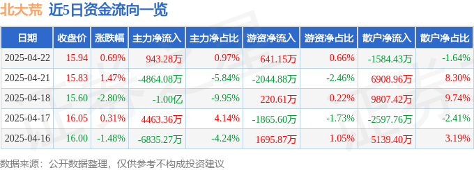 股票行情快报:北大荒(600598)4月22日主力资金净买入943.28万元