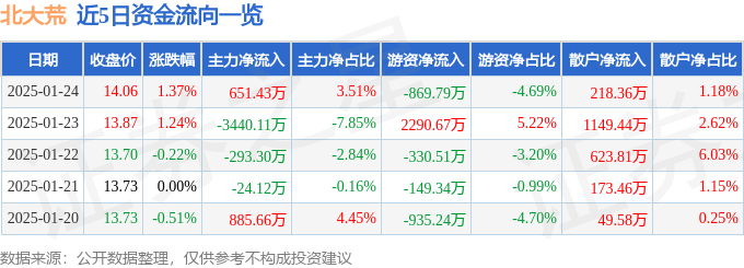 股票行情快报：北大荒（600598）1月24日主力资金净买入651.43万元