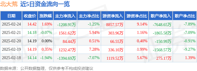 股票行情快报：北大荒（600598）2月24日主力资金净卖出1208.91万元