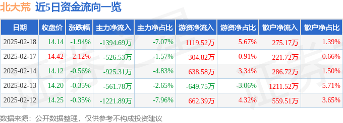 股票行情快报：北大荒（600598）2月18日主力资金净卖出1394.69万元