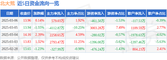 股票行情快报:北大荒(600598)3月6日主力资金净买入579.03万元