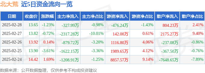 股票行情快报：北大荒（600598）2月28日主力资金净卖出327.99万元
