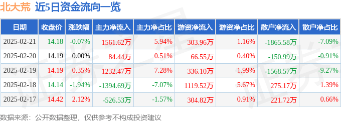 股票行情快报：北大荒（600598）2月21日主力资金净买入1561.62万元