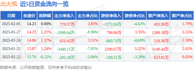 股票行情快报：北大荒（600598）2月5日主力资金净买入779.57万元