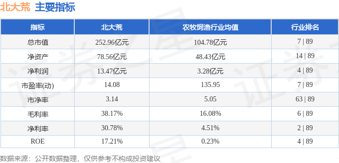 股票行情快报：北大荒（600598）2月5日主力资金净买入779.57万元