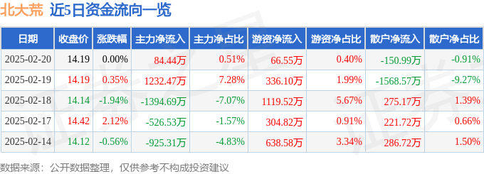 股票行情快报：北大荒（600598）2月20日主力资金净买入84.44万元