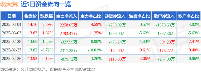 股票行情快报:北大荒(600598)3月4日主力资金净买入2258.65万元