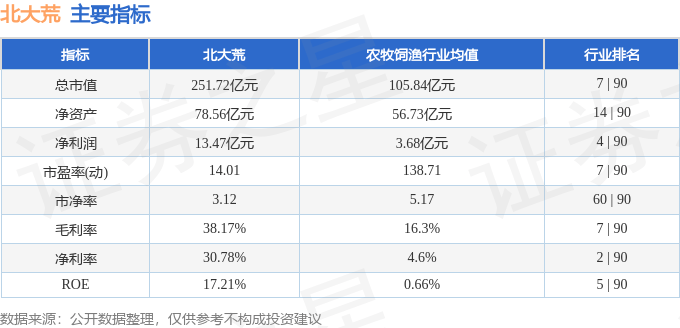 股票行情快报:北大荒(600598)3月4日主力资金净买入2258.65万元