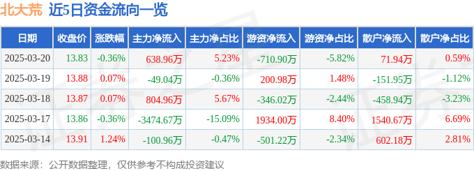 股票行情快报：北大荒（600598）3月20日主力资金净买入638.96万元