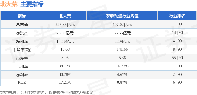 股票行情快报：北大荒（600598）3月20日主力资金净买入638.96万元