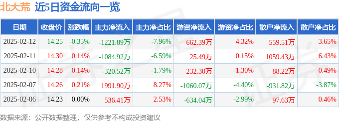 股票行情快报：北大荒（600598）2月12日主力资金净卖出1221.89万元