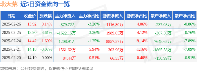 股票行情快报:北大荒(600598)2月26日主力资金净卖出879.72万元