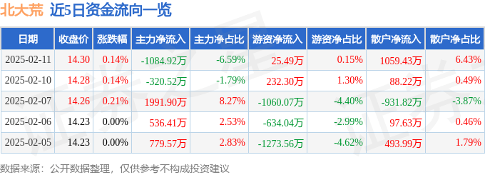 股票行情快报:北大荒(600598)2月11日主力资金净卖出1084.92万元