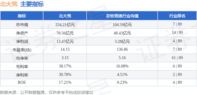 股票行情快报:北大荒(600598)2月11日主力资金净卖出1084.92万元