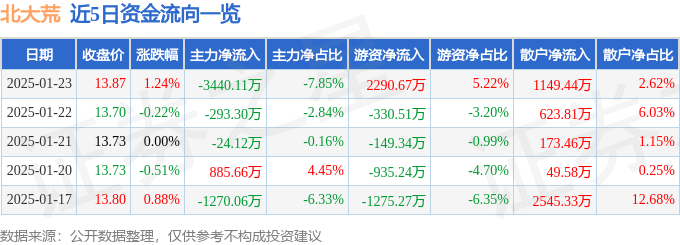 股票行情快报：北大荒（600598）1月23日主力资金净卖出3440.11万元