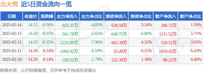 股票行情快报:北大荒(600598)2月14日主力资金净卖出925.31万元