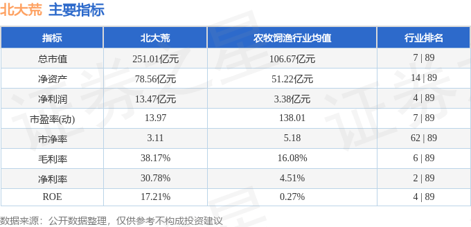 股票行情快报:北大荒(600598)2月14日主力资金净卖出925.31万元
