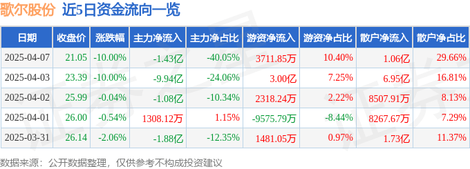 股票行情快报:歌尔股份(002241)4月7日主力资金净卖出1.43亿元