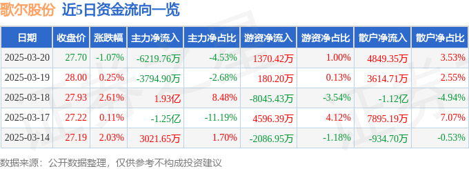 股票行情快报：歌尔股份（002241）3月20日主力资金净卖出6219.76万元