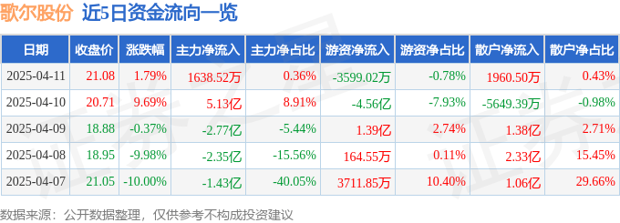 股票行情快报：歌尔股份（002241）4月11日主力资金净买入1638.52万元