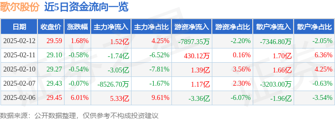 股票行情快报:歌尔股份(002241)2月12日主力资金净买入1.52亿元