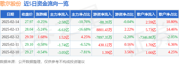 股票行情快报:歌尔股份(002241)2月14日主力资金净卖出2.58亿元