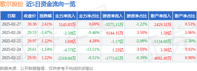 股票行情快报:歌尔股份(002241)2月27日主力资金净买入3145.83万元
