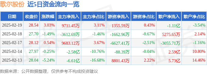 股票行情快报：歌尔股份（002241）2月19日主力资金净买入9711.45万元