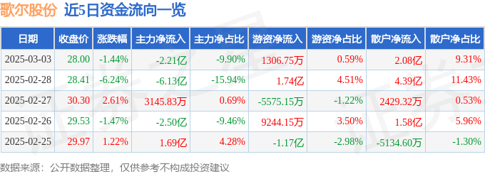 股票行情快报:歌尔股份(002241)3月3日主力资金净卖出2.21亿元