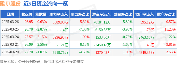 股票行情快报：歌尔股份（002241）3月26日主力资金净买入5589.00万元