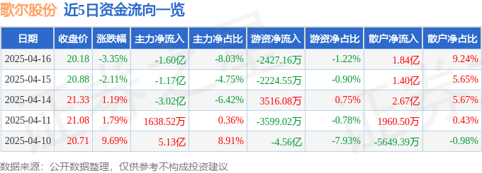 股票行情快报:歌尔股份(002241)4月16日主力资金净卖出1.60亿元