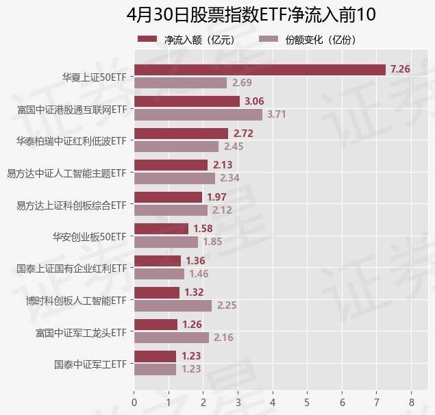 【ETF观察】4月30日股票指数ETF净流出50.25亿元