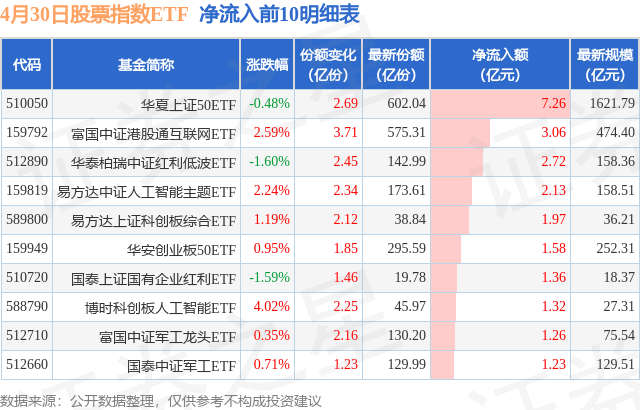 【ETF观察】4月30日股票指数ETF净流出50.25亿元