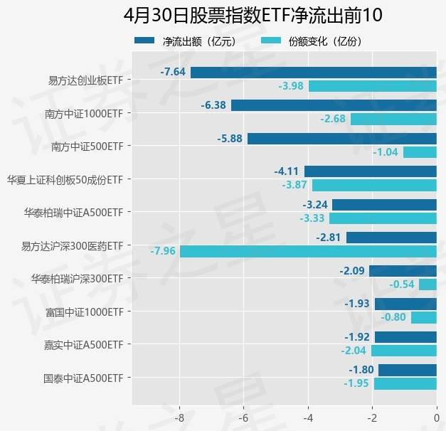 【ETF观察】4月30日股票指数ETF净流出50.25亿元