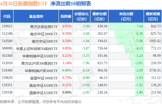 【ETF观察】4月30日股票指数ETF净流出50.25亿元