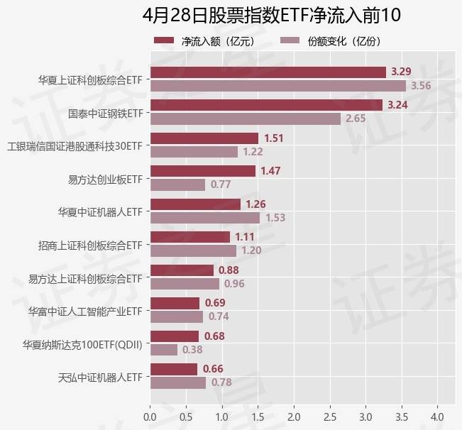 【ETF观察】4月28日股票指数ETF净流出58.4亿元