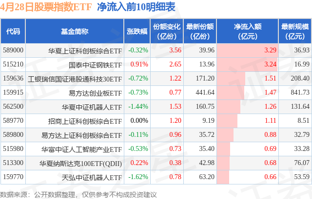 【ETF观察】4月28日股票指数ETF净流出58.4亿元
