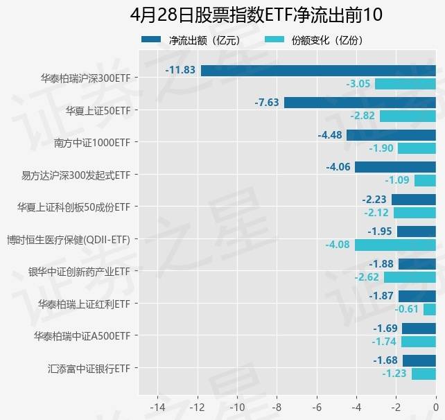 【ETF观察】4月28日股票指数ETF净流出58.4亿元