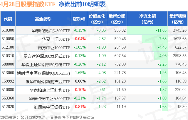 【ETF观察】4月28日股票指数ETF净流出58.4亿元