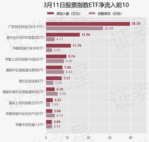 【ETF观察】3月11日股票指数ETF净流入105.49亿元