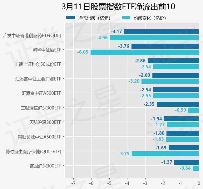 【ETF观察】3月11日股票指数ETF净流入105.49亿元