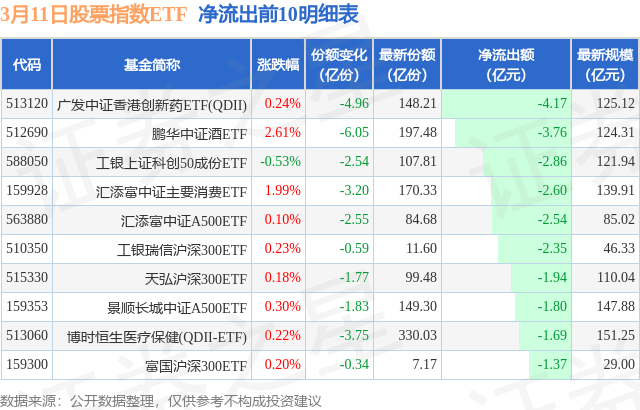 【ETF观察】3月11日股票指数ETF净流入105.49亿元