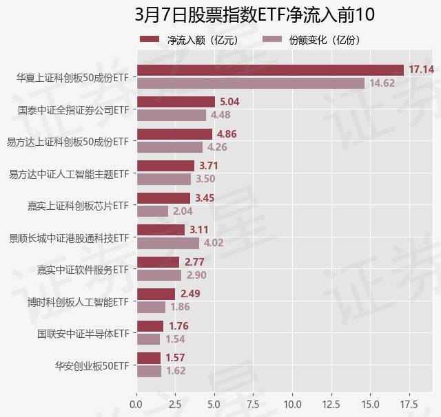【ETF观察】3月7日股票指数ETF净流出72.88亿元